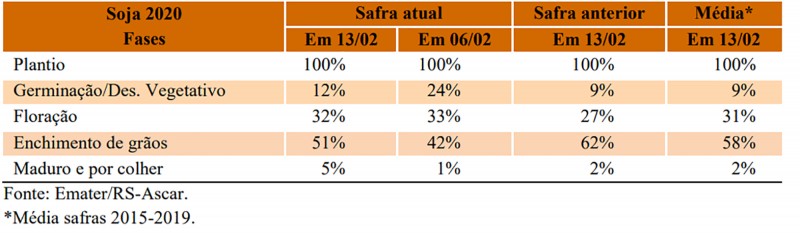 No estado do Rio Grande do Sul, a cultura da soja, com área cultivada de pouco
mais de 5,9 milhões de hectares