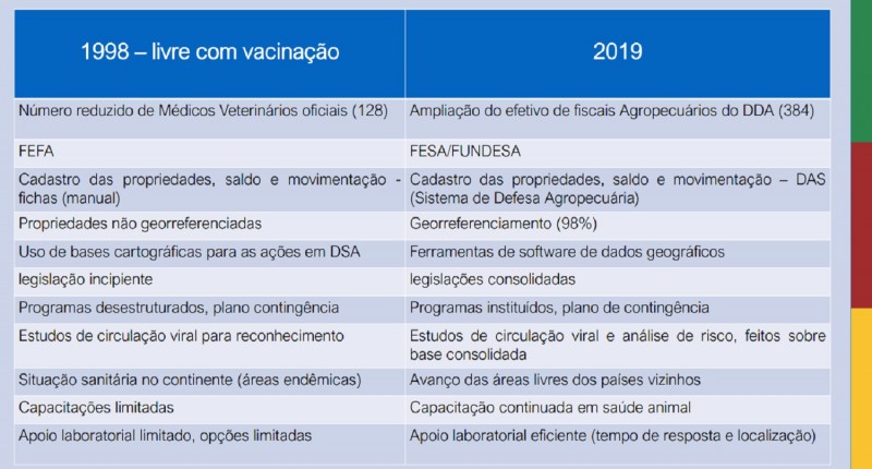 Melhoria na estrutura do Estado