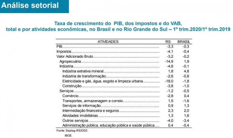PIB setorial
