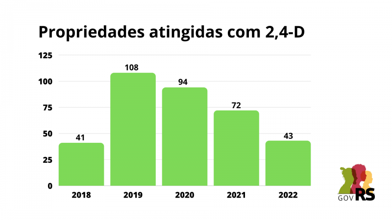 Propriedades atingidas com 2,4 D