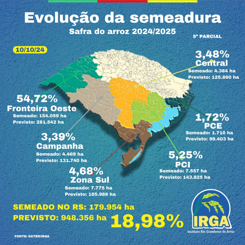 Evolução da Semeadura Parcial 5