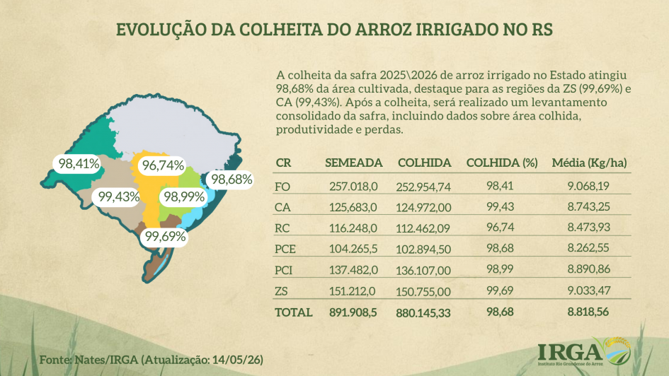 Evolu&ccedil;&atilde;o da colheita do arroz irrigado no RS
